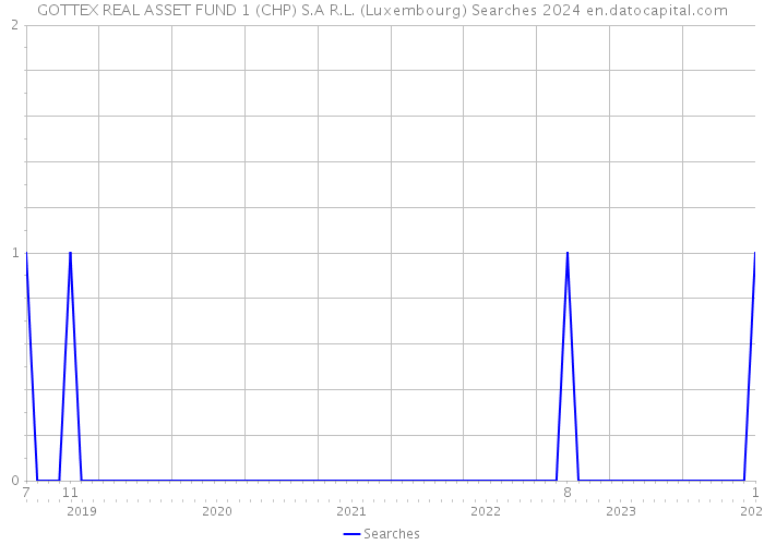 GOTTEX REAL ASSET FUND 1 (CHP) S.A R.L. (Luxembourg) Searches 2024 