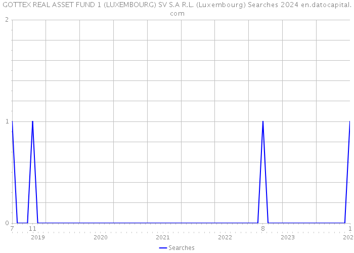GOTTEX REAL ASSET FUND 1 (LUXEMBOURG) SV S.A R.L. (Luxembourg) Searches 2024 