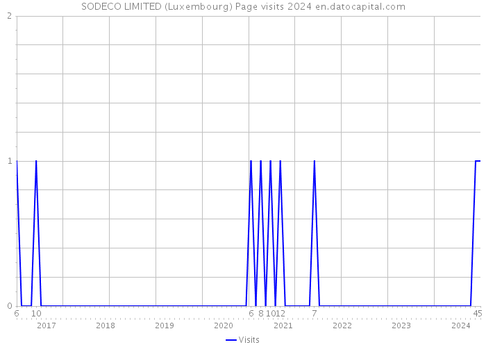 SODECO LIMITED (Luxembourg) Page visits 2024 