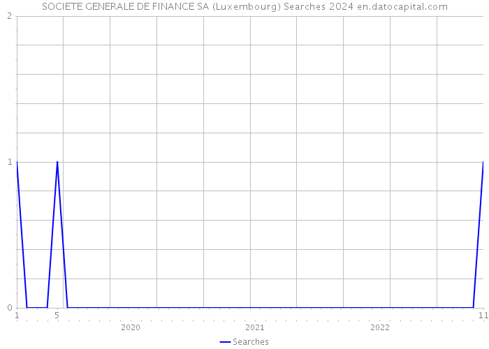 SOCIETE GENERALE DE FINANCE SA (Luxembourg) Searches 2024 