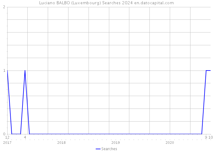 Luciano BALBO (Luxembourg) Searches 2024 