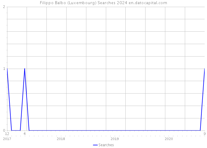 Filippo Balbo (Luxembourg) Searches 2024 
