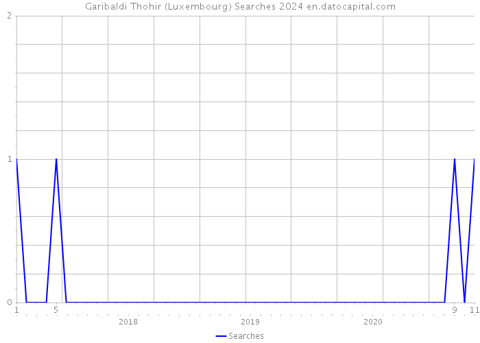 Garibaldi Thohir (Luxembourg) Searches 2024 