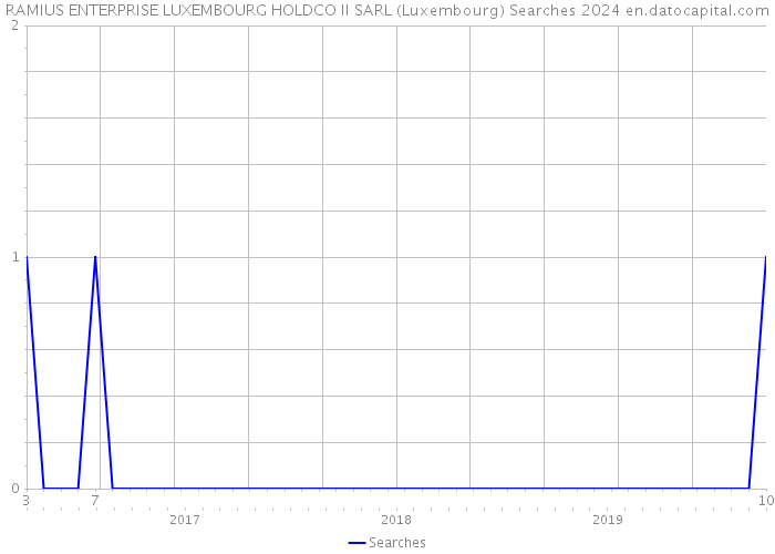 RAMIUS ENTERPRISE LUXEMBOURG HOLDCO II SARL (Luxembourg) Searches 2024 