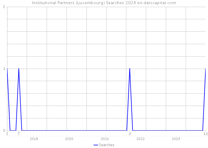 Institutional Partners (Luxembourg) Searches 2024 