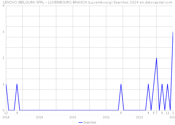 LENOVO (BELGIUM) SPRL - LUXEMBOURG BRANCH (Luxembourg) Searches 2024 