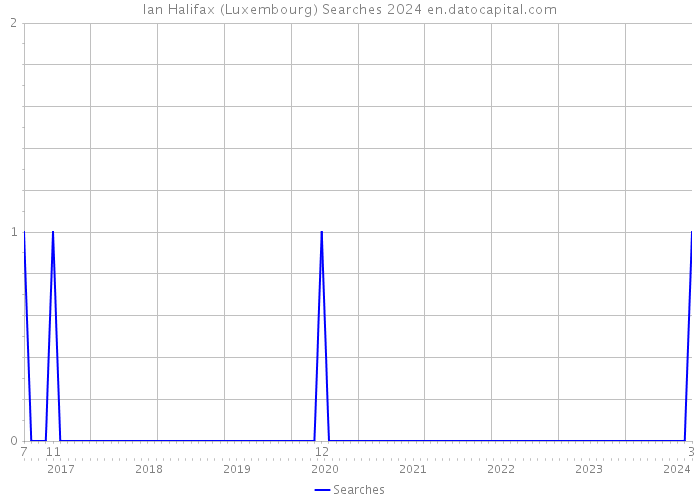 Ian Halifax (Luxembourg) Searches 2024 