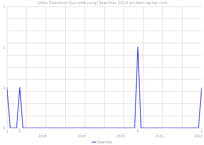 Gilles Dusemon (Luxembourg) Searches 2024 