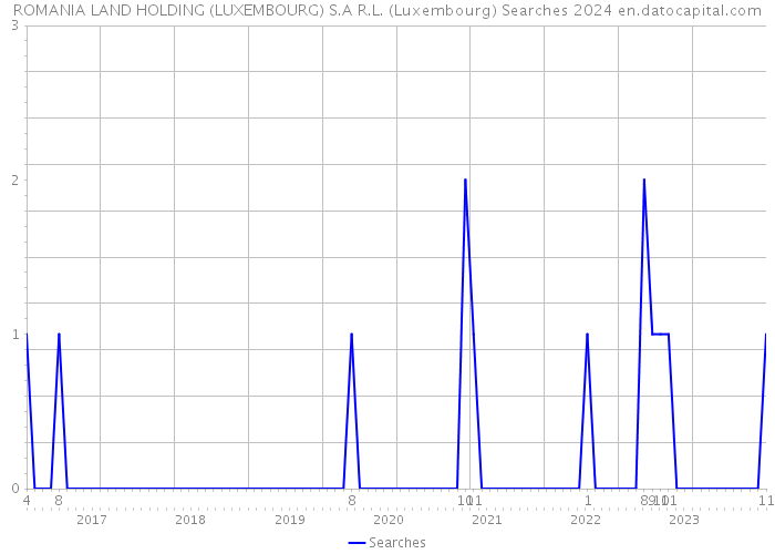 ROMANIA LAND HOLDING (LUXEMBOURG) S.A R.L. (Luxembourg) Searches 2024 