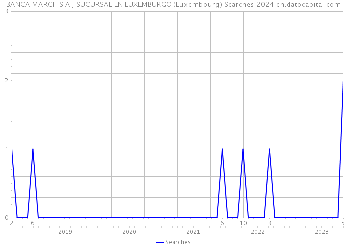 BANCA MARCH S.A., SUCURSAL EN LUXEMBURGO (Luxembourg) Searches 2024 