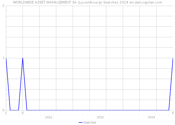 WORLDWIDE ASSET MANAGEMENT SA (Luxembourg) Searches 2024 