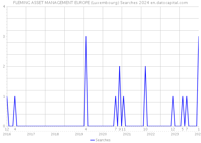 FLEMING ASSET MANAGEMENT EUROPE (Luxembourg) Searches 2024 