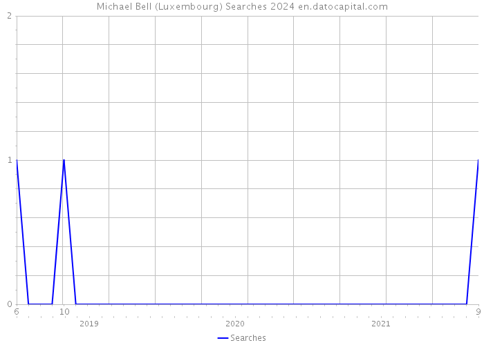 Michael Bell (Luxembourg) Searches 2024 