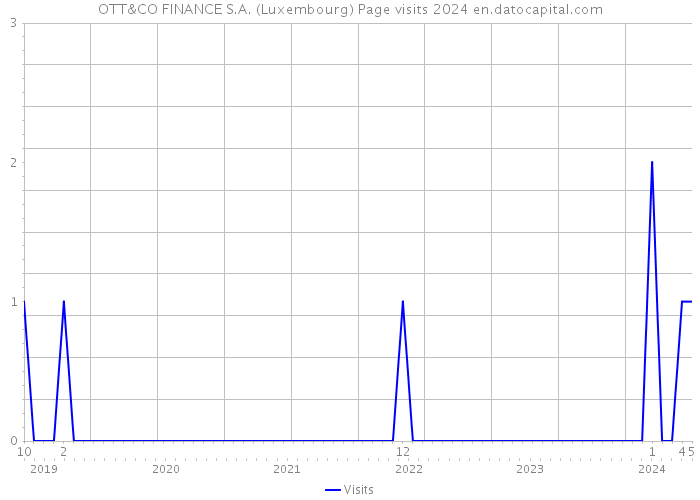 OTT&CO FINANCE S.A. (Luxembourg) Page visits 2024 