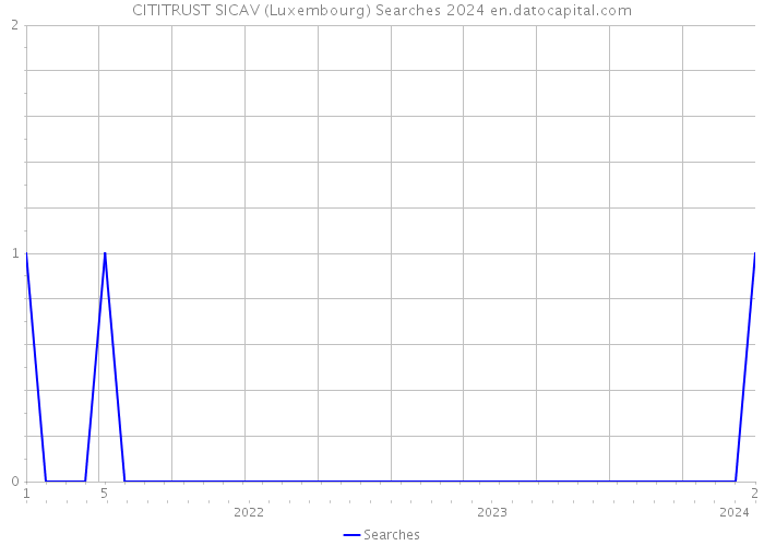 CITITRUST SICAV (Luxembourg) Searches 2024 