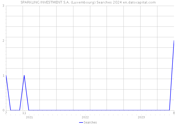 SPARKLING INVESTMENT S.A. (Luxembourg) Searches 2024 