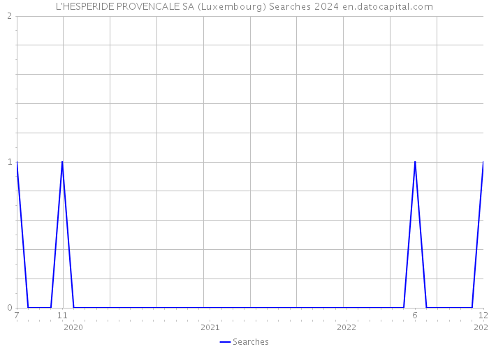 L'HESPERIDE PROVENCALE SA (Luxembourg) Searches 2024 