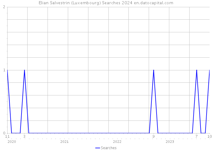 Elian Salvestrin (Luxembourg) Searches 2024 