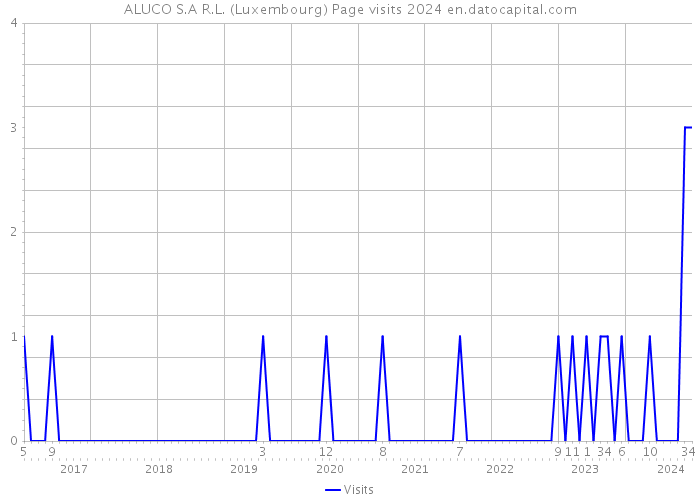 ALUCO S.A R.L. (Luxembourg) Page visits 2024 