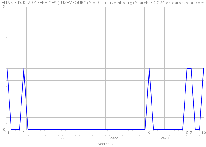 ELIAN FIDUCIARY SERVICES (LUXEMBOURG) S.A R.L. (Luxembourg) Searches 2024 