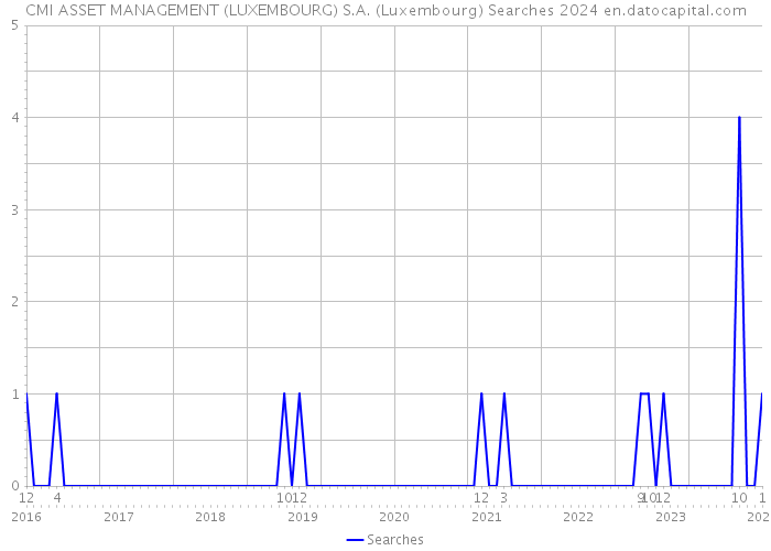 CMI ASSET MANAGEMENT (LUXEMBOURG) S.A. (Luxembourg) Searches 2024 