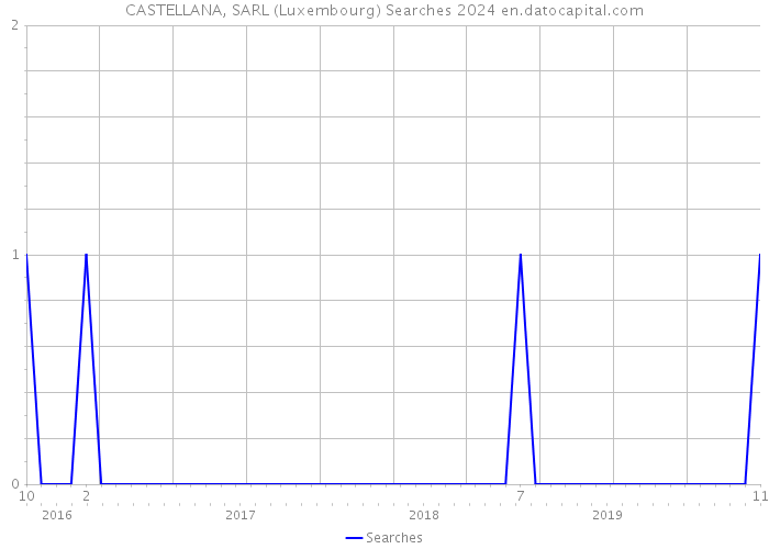 CASTELLANA, SARL (Luxembourg) Searches 2024 