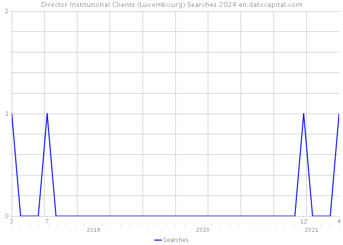 Director Institutional Clients (Luxembourg) Searches 2024 