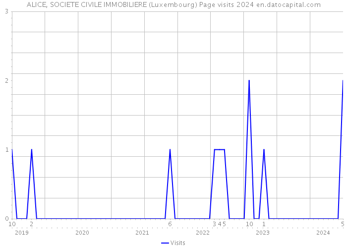 ALICE, SOCIETE CIVILE IMMOBILIERE (Luxembourg) Page visits 2024 