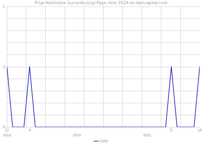 Priya Mukherjee (Luxembourg) Page visits 2024 