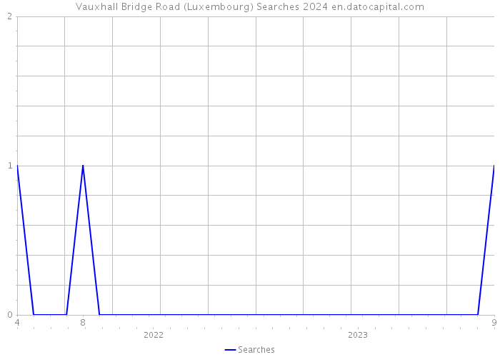 Vauxhall Bridge Road (Luxembourg) Searches 2024 