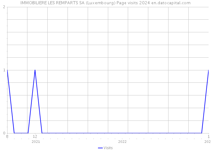 IMMOBILIERE LES REMPARTS SA (Luxembourg) Page visits 2024 