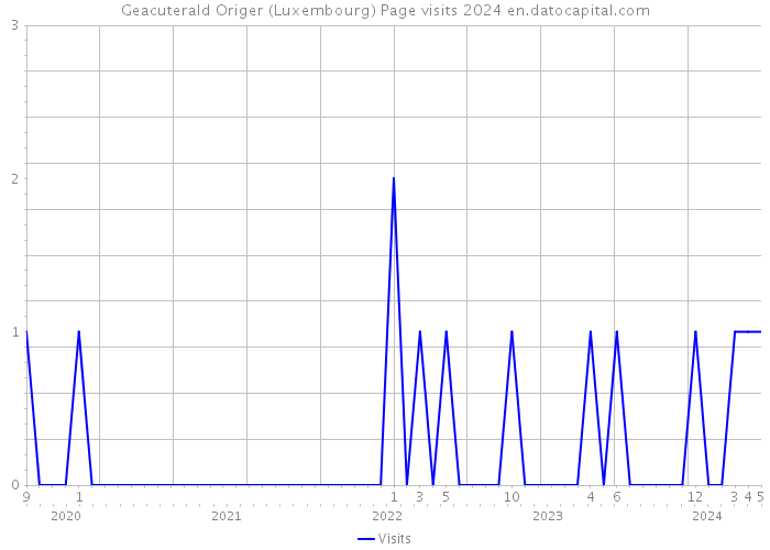 Geacuterald Origer (Luxembourg) Page visits 2024 