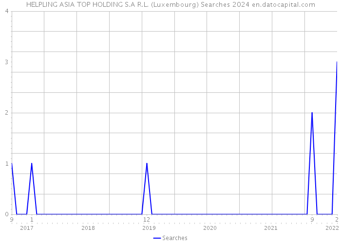 HELPLING ASIA TOP HOLDING S.A R.L. (Luxembourg) Searches 2024 