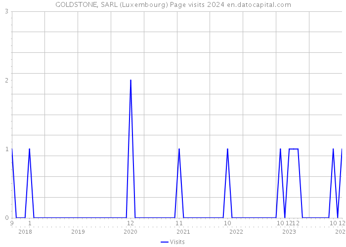 GOLDSTONE, SARL (Luxembourg) Page visits 2024 