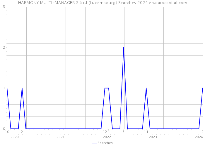 HARMONY MULTI-MANAGER S.à r.l (Luxembourg) Searches 2024 