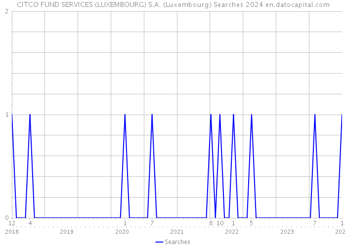 CITCO FUND SERVICES (LUXEMBOURG) S.A. (Luxembourg) Searches 2024 