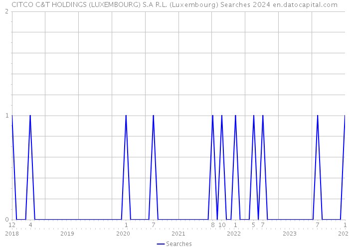 CITCO C&T HOLDINGS (LUXEMBOURG) S.A R.L. (Luxembourg) Searches 2024 