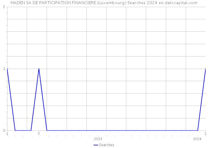 HADEN SA DE PARTICIPATION FINANCIERE (Luxembourg) Searches 2024 