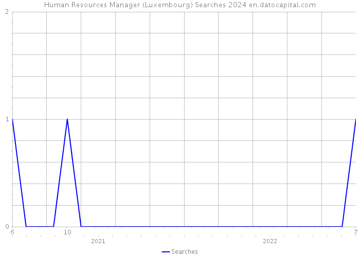 Human Resources Manager (Luxembourg) Searches 2024 