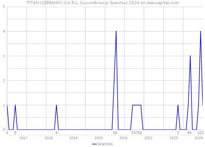 TITAN (GERMANY) S.A R.L. (Luxembourg) Searches 2024 