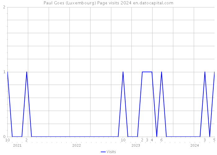 Paul Goes (Luxembourg) Page visits 2024 
