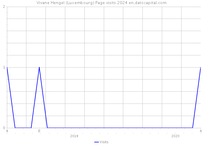 Vivane Hengel (Luxembourg) Page visits 2024 