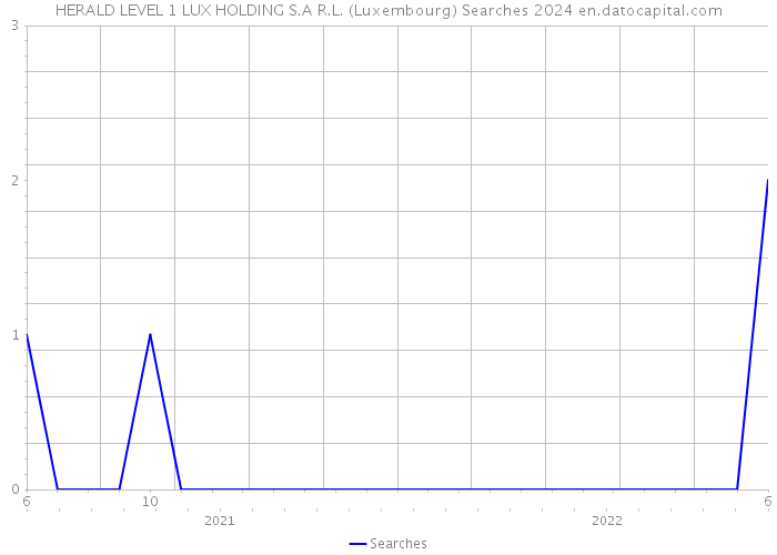HERALD LEVEL 1 LUX HOLDING S.A R.L. (Luxembourg) Searches 2024 