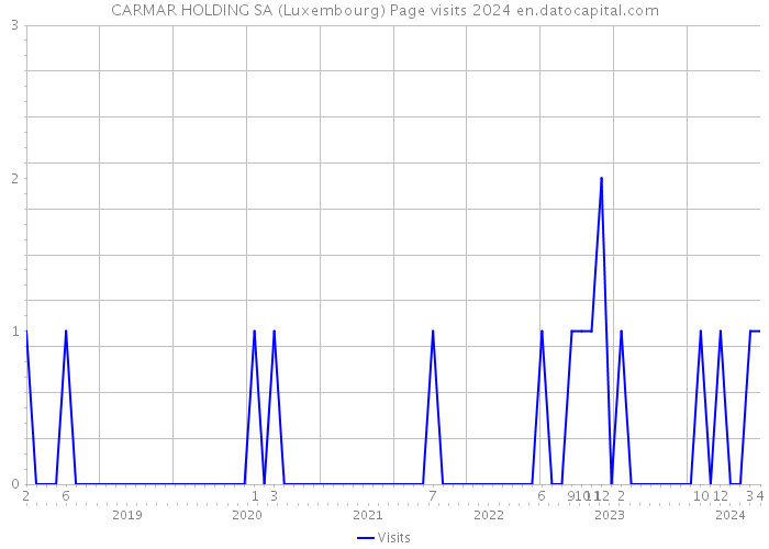 CARMAR HOLDING SA (Luxembourg) Page visits 2024 