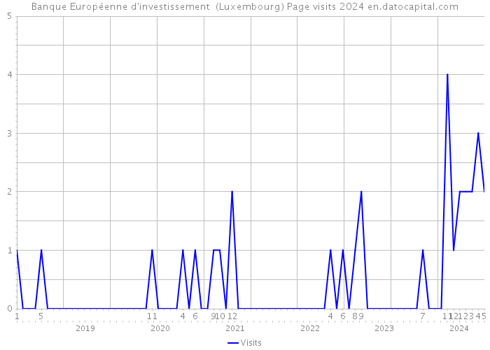 Banque Européenne d'investissement (Luxembourg) Page visits 2024 