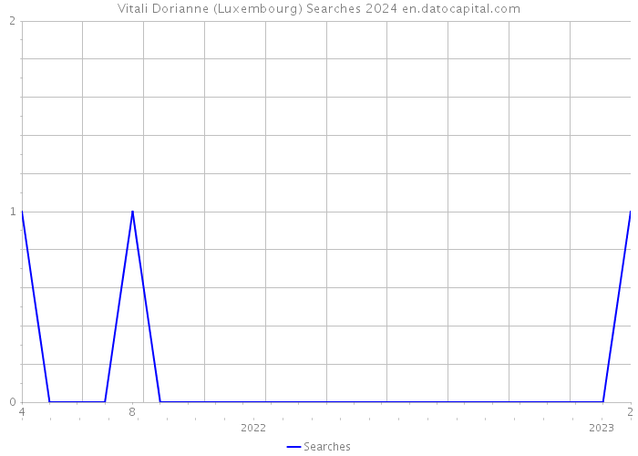 Vitali Dorianne (Luxembourg) Searches 2024 