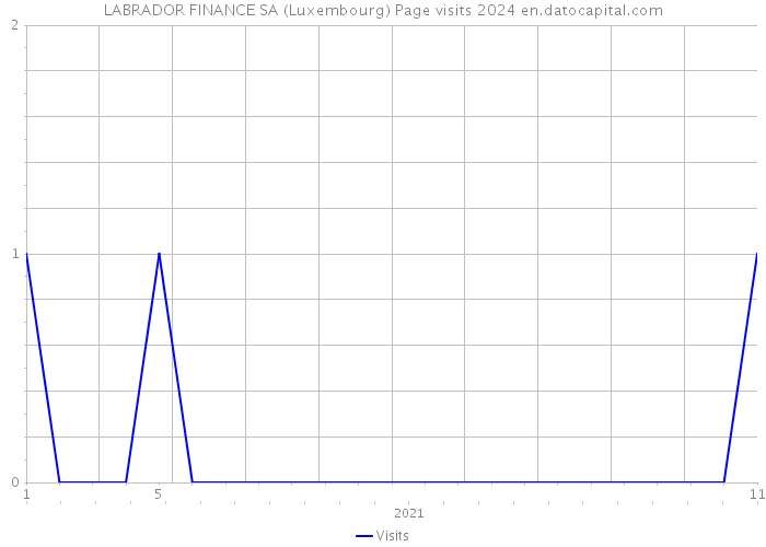 LABRADOR FINANCE SA (Luxembourg) Page visits 2024 