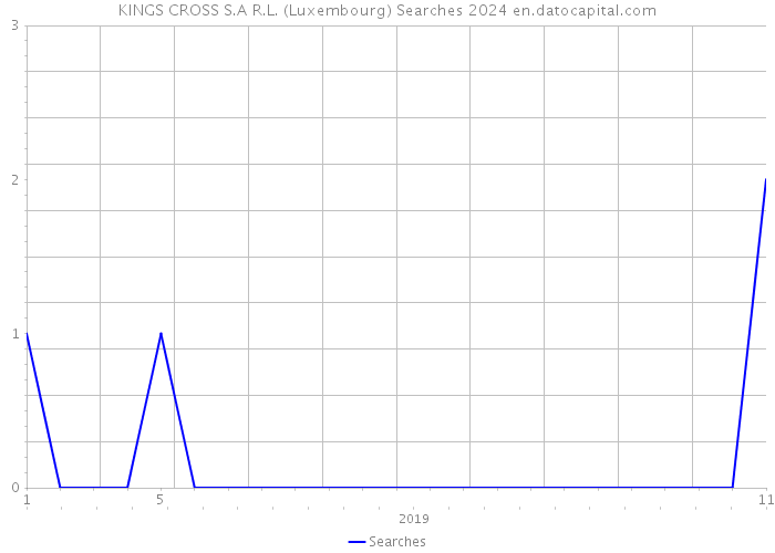 KINGS CROSS S.A R.L. (Luxembourg) Searches 2024 