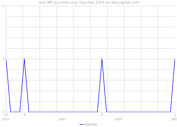 Iesa HIR (Luxembourg) Searches 2024 