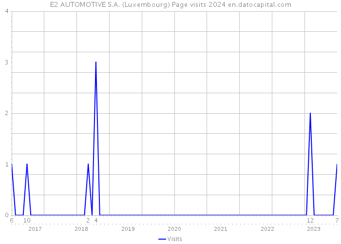E2 AUTOMOTIVE S.A. (Luxembourg) Page visits 2024 